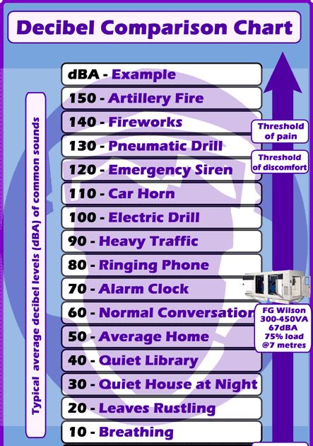 Trudiogmor: Decibel Table Comparison Printable Decibel Chart