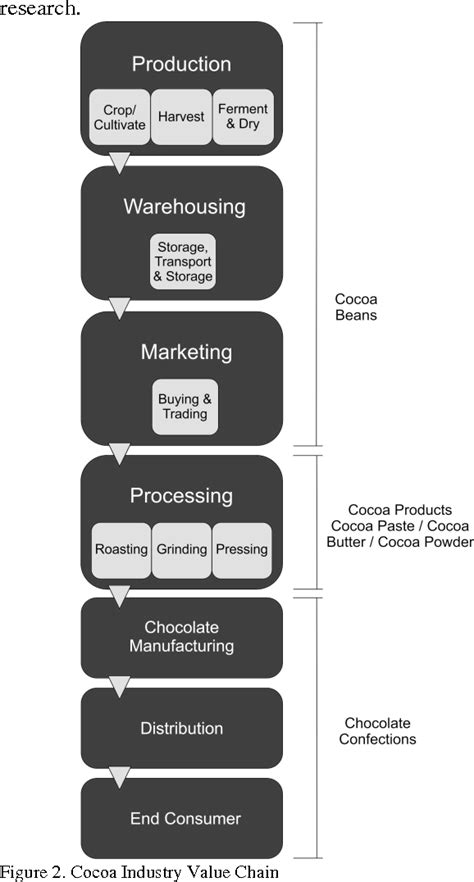 Indonesian Cocoa Bean Value Chain Case Study