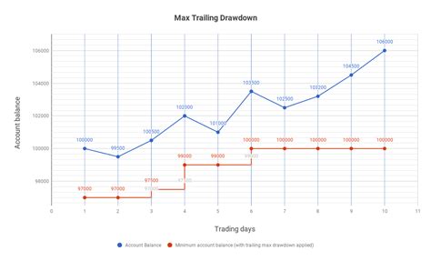 Max Trailing Drawdown Lmi Lmi