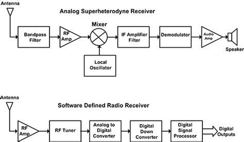 The Fundamentals Of Software Defined Radio Digikey