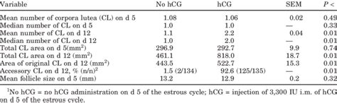 Effect Of Treatment With Human Chorionic Gonadotropin Hcg On D Of