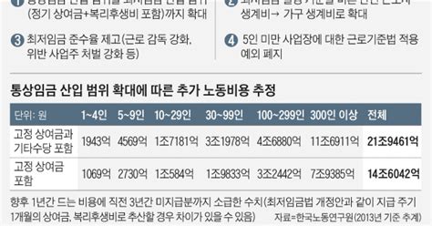 최저임금에 넣는 상여금 통상임금에도 넣자