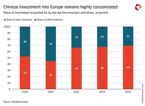 Dwindling Investments Become More Concentrated Chinese FDI In Europe