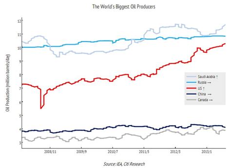 The World S Biggest Oil Products