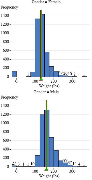 Solved Create A Histogram And Summary Stat Using Statcrunch