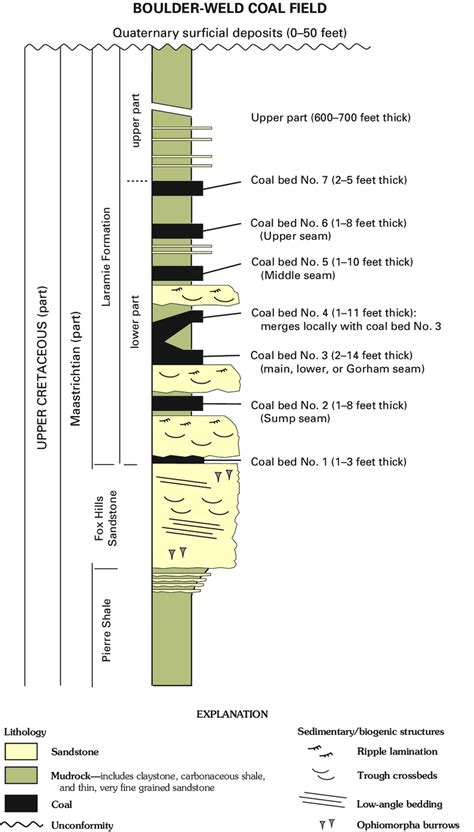 Generalized Stratigraphic Column Showing Lithology Inferred Download Scientific Diagram