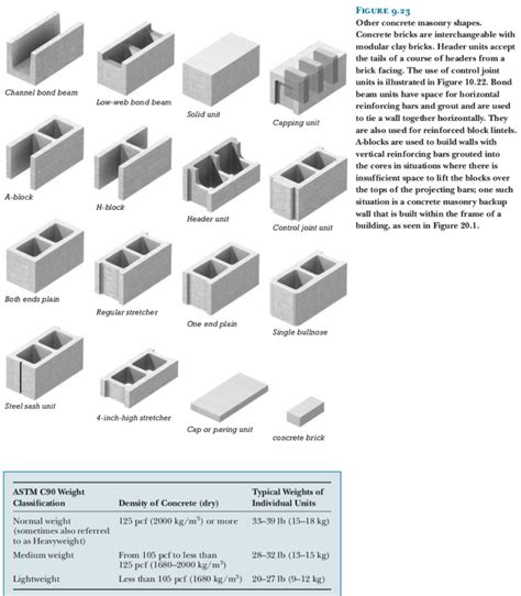 Concrete Block Types Shapes