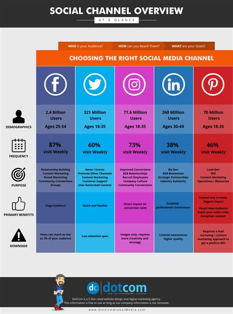 Social Channel Overview Social Media Business Strategy Social Media