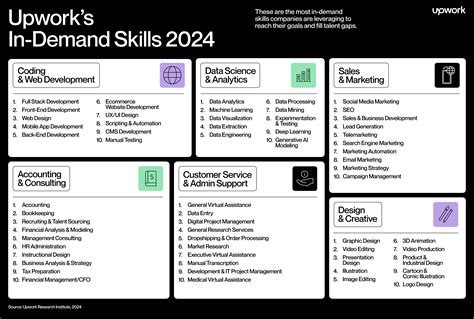 Upwork Unveils Most In Demand Work Skills In 2024 19032024