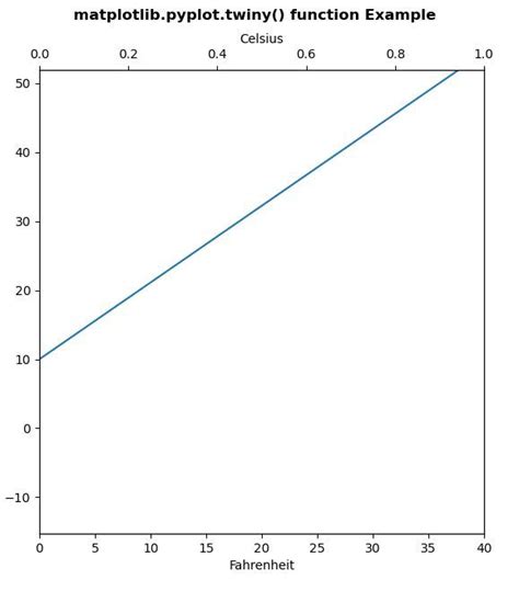 Matplotlib Pyplot Twiny En Python Acervo Lima Hot Sex Picture