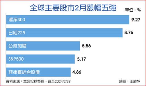 外資回頭抱 陸股2月漲勢稱冠 投資理財 工商時報