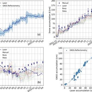 A Time Series Of Median Gnss Reflectometry Derived Snow Accumulation