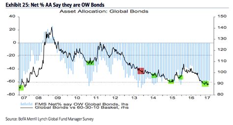 Fund Managers Remain Overweight Cash And Underweight US Equities The