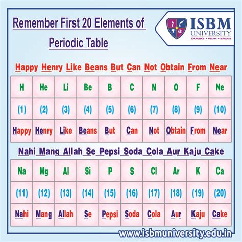 Tricks to Remember The First 20 Elements Of Periodic Table! #Tricks # ...