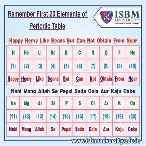 Tricks to Remember The First 20 Elements Of Periodic Table! #Tricks #PeriodicTable #Fun # ...