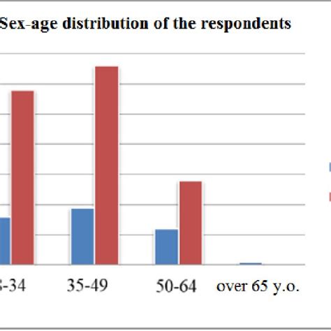 Respondents Sex Age Distribution Diagram Download Scientific Diagram