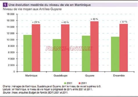 Quel Est Le Niveau De Vie Des Martiniquais