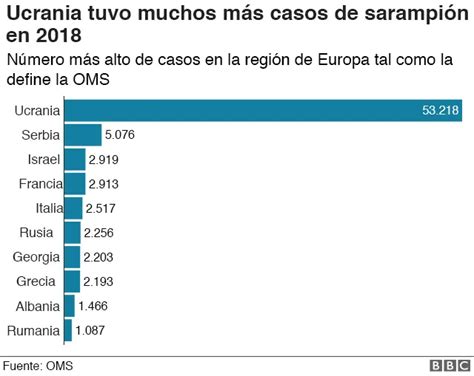 ¿por Qué Están Aumentando Los Casos De Sarampión En El Mundo Si La