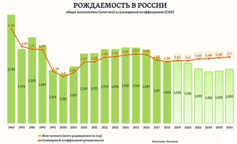 Рождаемость Росстат: коэффициент, данные по годам, городам