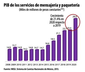 Estad Stica De Los Servicios De Paqueter A Y Mensajer A En M Xico