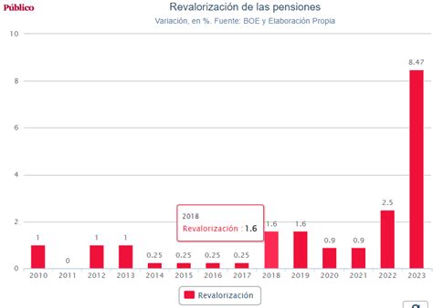 Casi La Mitad De Los Jubilados Cobrar Menos De Mil Euros Al Mes Pese A