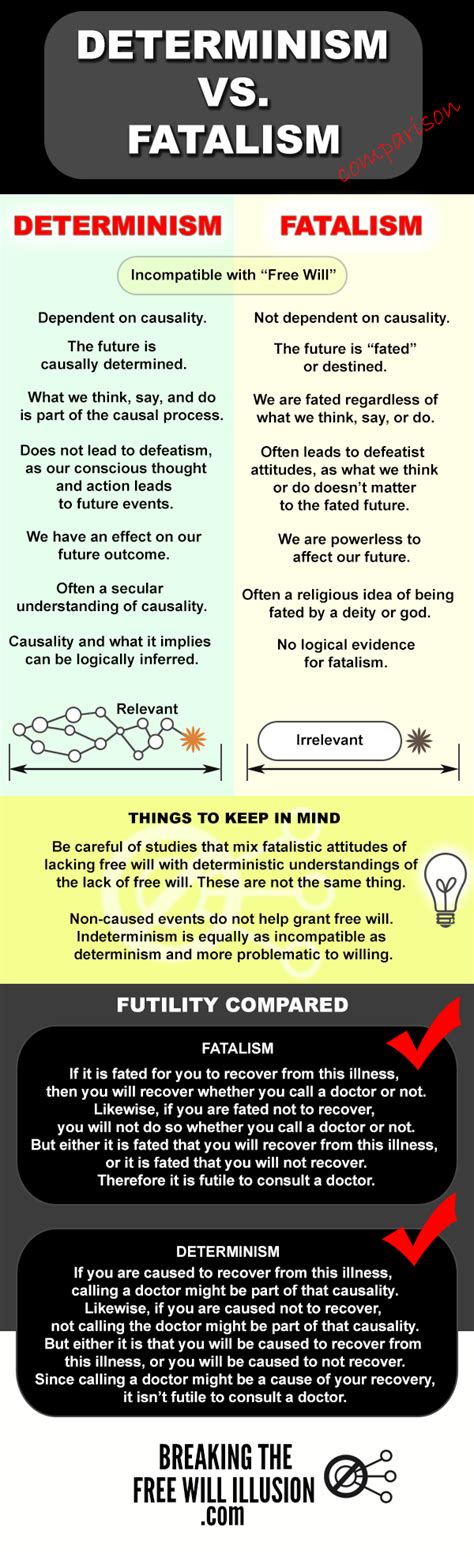 Determinism vs. Fatalism - InfoGraphic (a comparison)