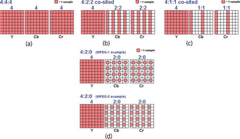 Influence of Chroma Subsampling on Objective Video Quality Assessment ...