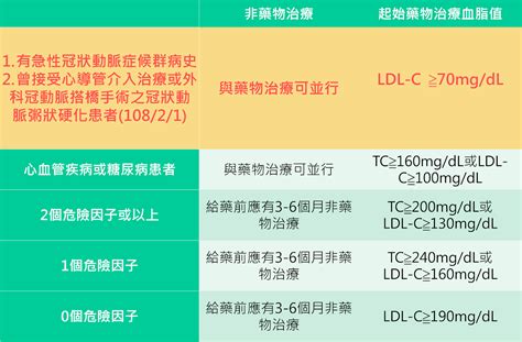 2019降血脂藥物給付新指引