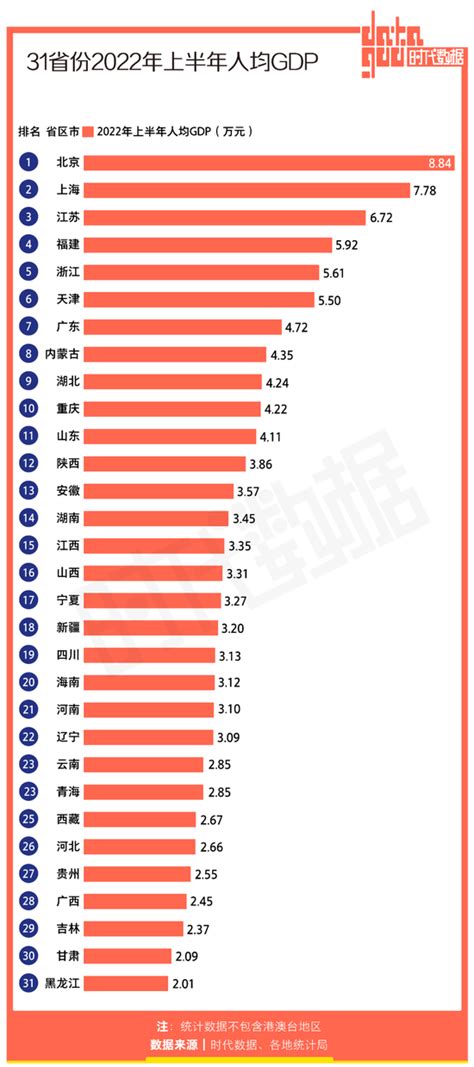 31省份上半年经济成绩单：10省份gdp突破2万亿元 广东、江苏稳居前二 凤凰网财经 凤凰网