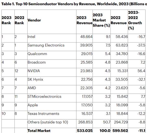 Semiconductor Revenue Drops 11 To 533 Bn In 2023 Gartner Reports