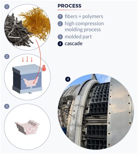 Hycomp High Compression Molded Cascade Cost Optimization Aerospace