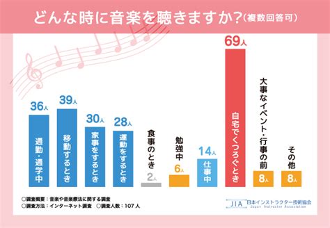 音楽療法資格の取得なら日本インストラクター技術協会音楽が好きな人は99 どんな時になぜ聴くのかを調査日本インストラクター技術協会