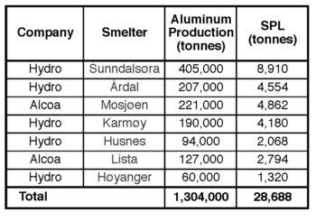 The SPL Waste Management Challenge In Primary Aluminum Light Metal