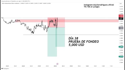 Analisis Desde Cero Agosto Eurusd Usdcad Trading Youtube