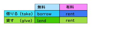 貸す借りるに使われる英語 上級編 borrow lend rent lease loan の違い Da Rio