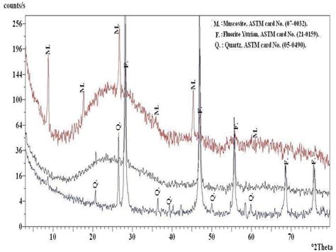 Xrd Pattern Of The Mineralogical Composition Download Scientific Diagram