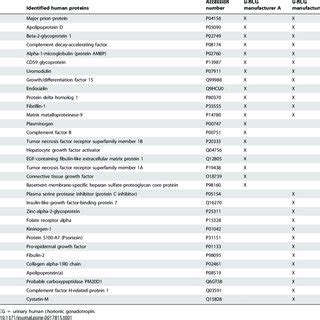 Human Prion Protein Prp Sequence Mature Form In Bold Tryptic