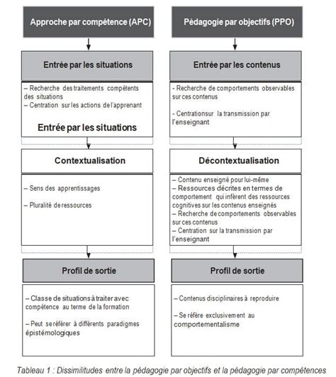 Pdf L Approche Par Comp Tences Dans L Enseignement Des Pdf T L Charger