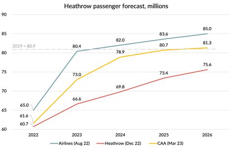 Heathrow Charges To Fall By Almost In Gridpoint Consulting