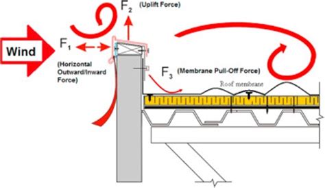 Wind And Commercial Roof Engineering Explained