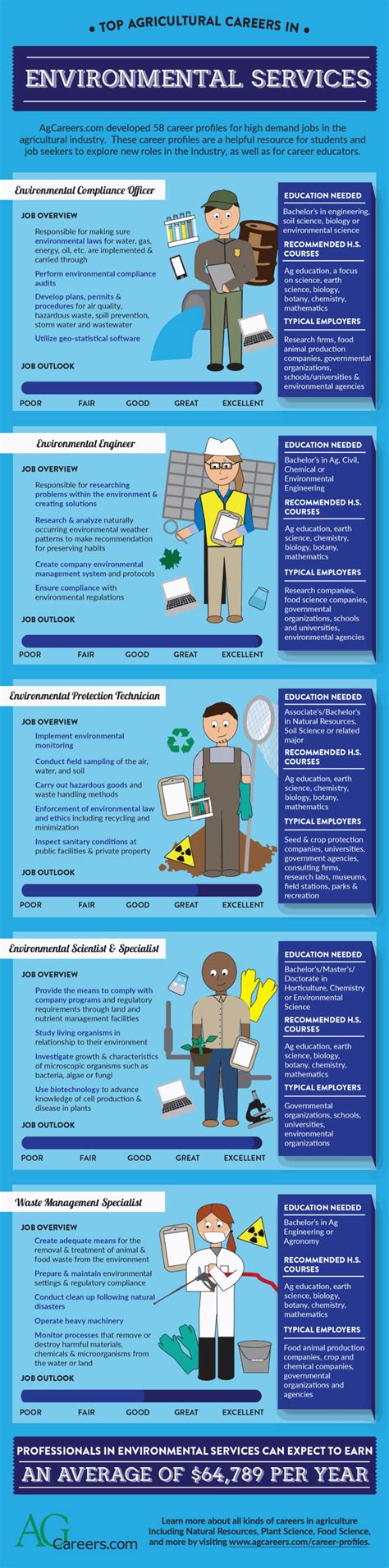 Top Agricultural Careers in Environmental Services| Infographic ...