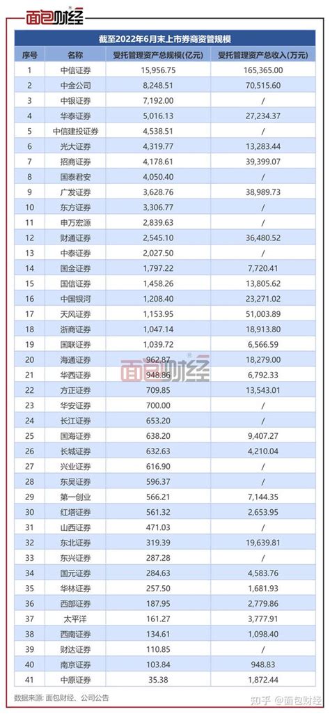 中信证券资管成立：券商资管子公司扩容至25家 另有9家排队 知乎