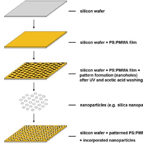 Schematic Diagram Of The Several Steps For The Nanoarray Formation 1 A