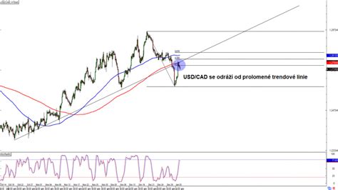 Forex Usd Cad Se Odr Od Prolomen Trendov Linie Fxstreet Cz