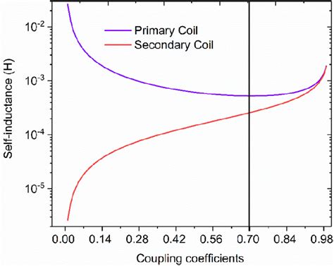 Self Inductance Of Coils With Different Coupling Coefficients Download Scientific Diagram