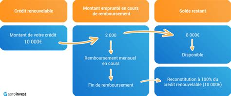 Comment fonctionne le crédit renouvelable Sofinco iPhone Forum