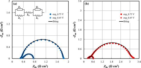 Nyquist Plots Of Eis Spectra Recorded At Filled Circle 0 75 V And Download Scientific Diagram