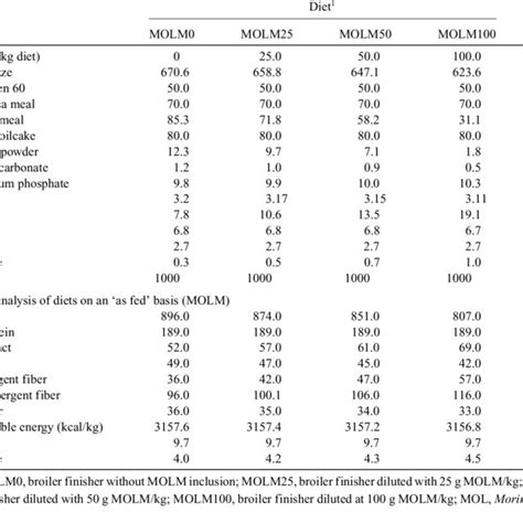 Gross Composition Of Moringa Oleifera Leaf Meal Molm Based