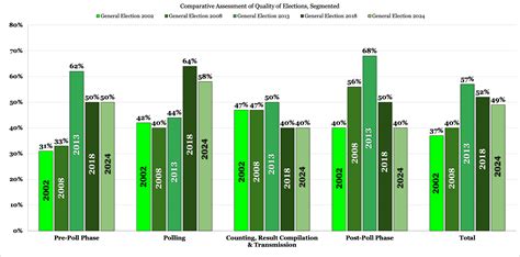 General Election 2024 Records Lowest Fairness Score Since 2013 PILDAT