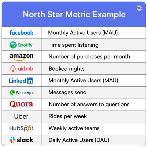 How To Identify Your North Star Metric And Lead Your Product To Success